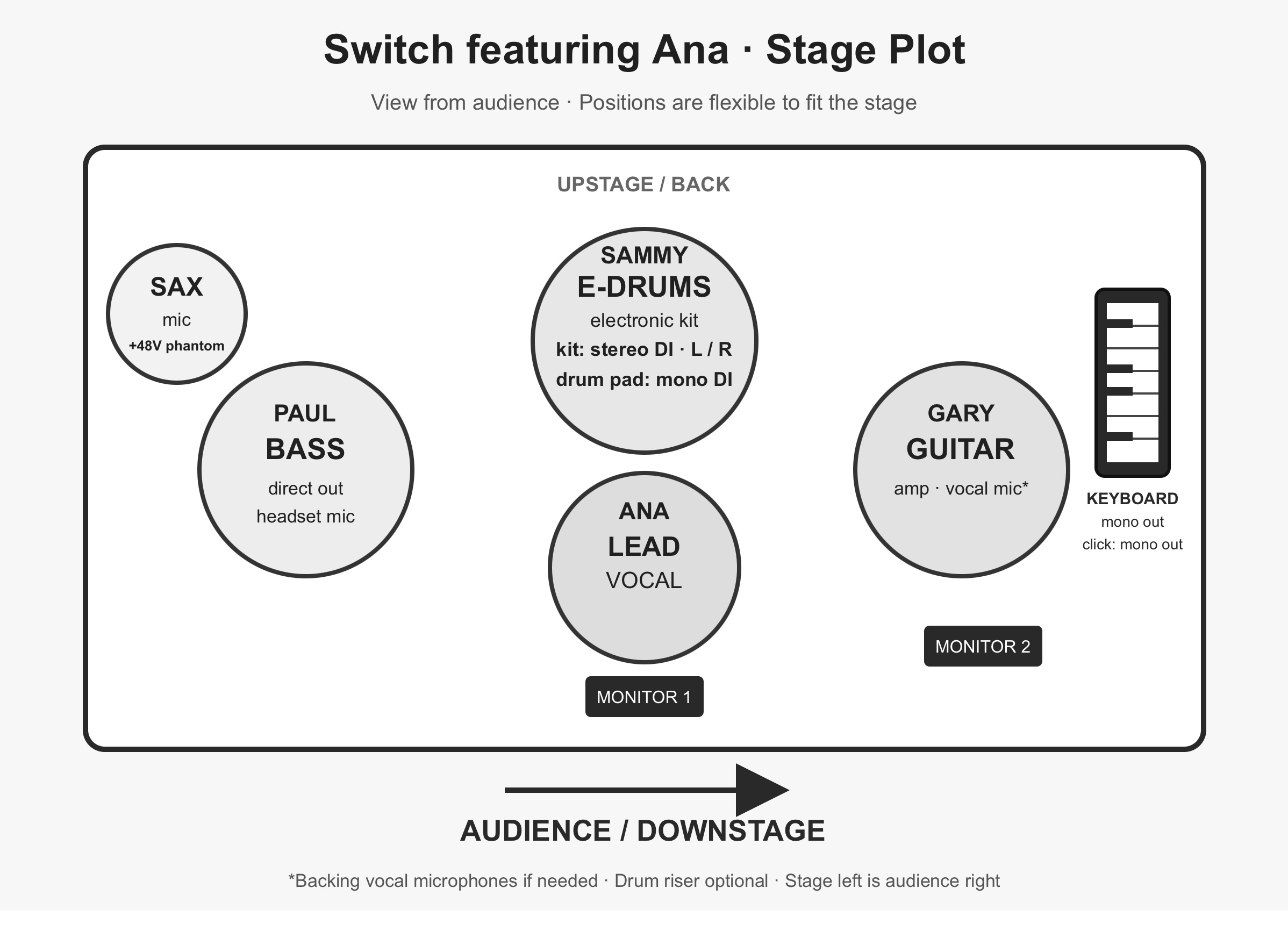 SWITCH featuring Ana stage plot, viewed from the audience: sax and Paul on bass at left, Sammy on electronic drums at back center, Ana on lead vocal at front center, Gary on guitar and keyboard at right, with two monitors downstage